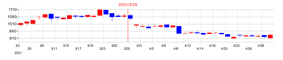 2021年の三井松島ホールディングスの配当落ち日前後の株価チャート