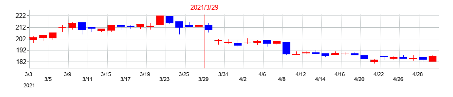 2021年の三井松島ホールディングスの配当落ち日前後の株価チャート