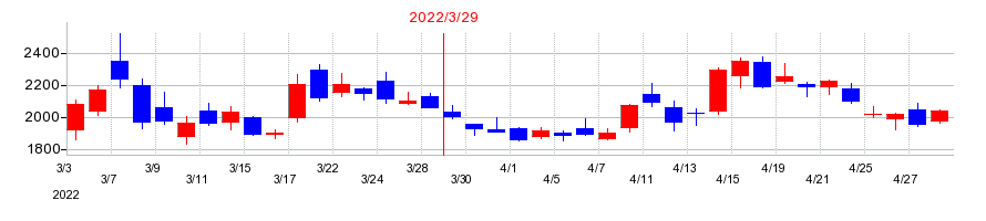 2022年の三井松島ホールディングスの配当落ち日前後の株価チャート