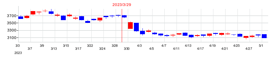 2023年の三井松島ホールディングスの配当落ち日前後の株価チャート