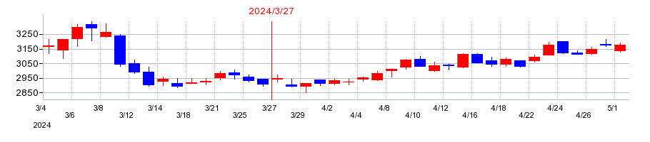 2024年の三井松島ホールディングスの配当落ち日前後の株価チャート