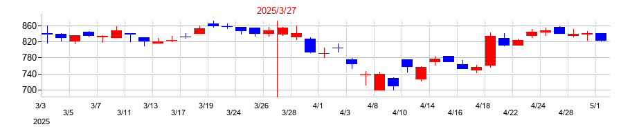 2025年の三井松島ホールディングスの配当落ち日前後の株価チャート