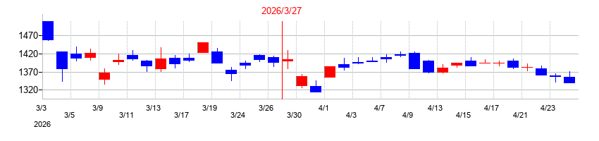 2026年の三井松島ホールディングスの配当落ち日前後の株価チャート