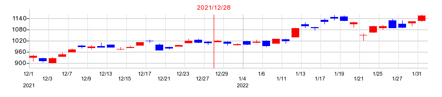 2021年のＩＮＰＥＸの配当落ち日前後の株価チャート