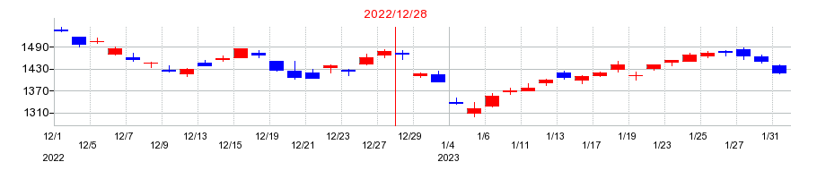 2022年のＩＮＰＥＸの配当落ち日前後の株価チャート