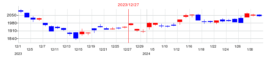 2023年のＩＮＰＥＸの配当落ち日前後の株価チャート