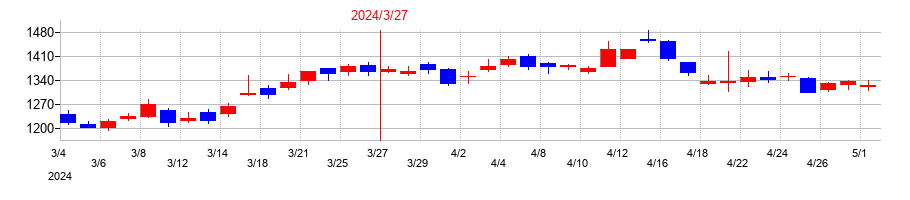 2024年の石油資源開発の配当落ち日前後の株価チャート