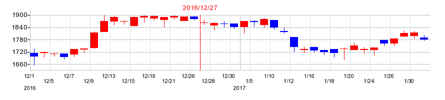 2016年のK&Oエナジーグループの配当落ち日前後の株価チャート