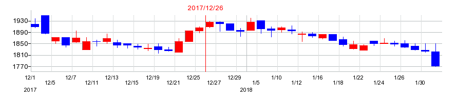 2017年のK&Oエナジーグループの配当落ち日前後の株価チャート