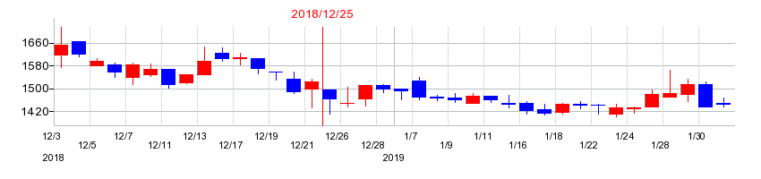 2018年のK&Oエナジーグループの配当落ち日前後の株価チャート