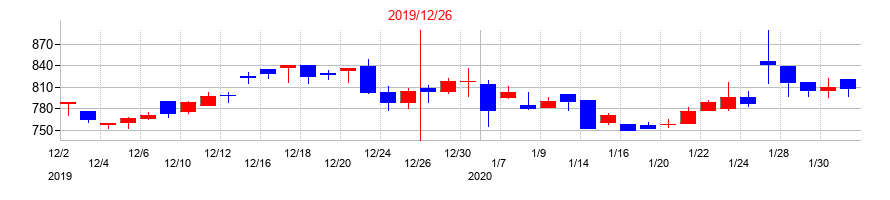 2019年のK&Oエナジーグループの配当落ち日前後の株価チャート