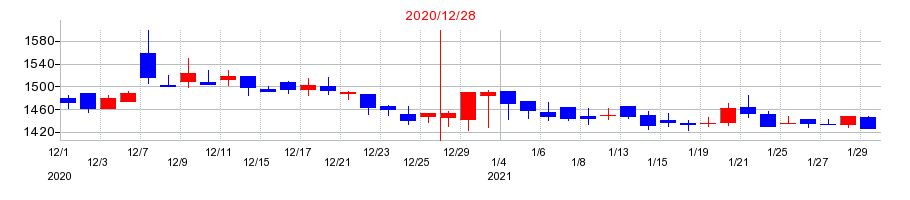 2020年のK&Oエナジーグループの配当落ち日前後の株価チャート