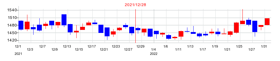 2021年のK&Oエナジーグループの配当落ち日前後の株価チャート