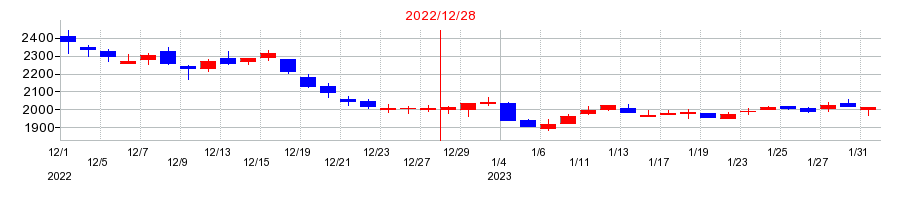 2022年のK&Oエナジーグループの配当落ち日前後の株価チャート