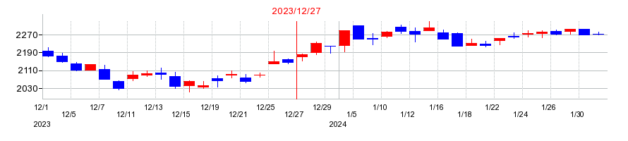 2023年のK&Oエナジーグループの配当落ち日前後の株価チャート