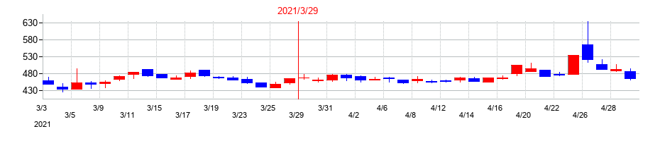 2021年のＳＤＳホールディングスの配当落ち日前後の株価チャート