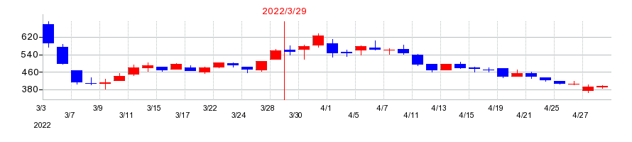 2022年のＳＤＳホールディングスの配当落ち日前後の株価チャート