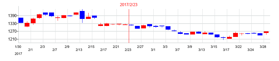 2017年のダイセキ環境ソリューションの配当落ち日前後の株価チャート