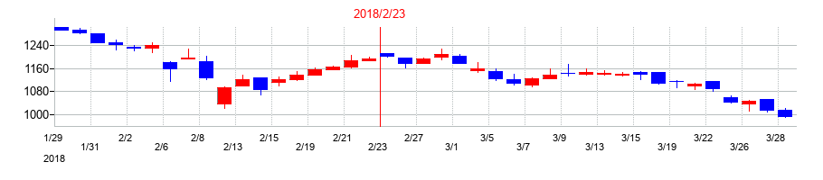2018年のダイセキ環境ソリューションの配当落ち日前後の株価チャート