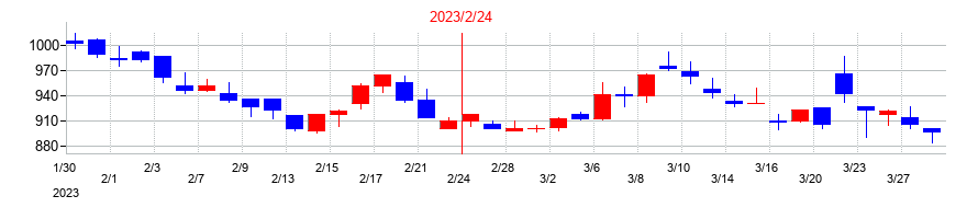 2023年のダイセキ環境ソリューションの配当落ち日前後の株価チャート