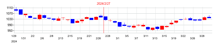 2024年のダイセキ環境ソリューションの配当落ち日前後の株価チャート