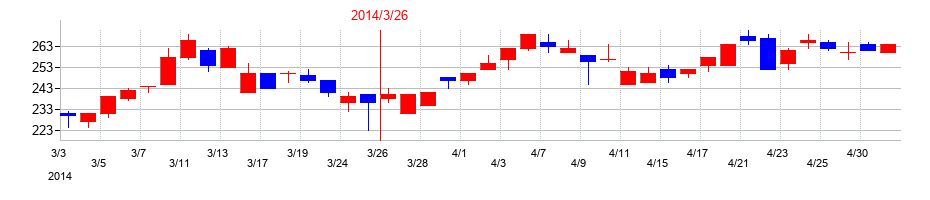 2014年の明豊ファシリティワークスの配当落ち日前後の株価チャート