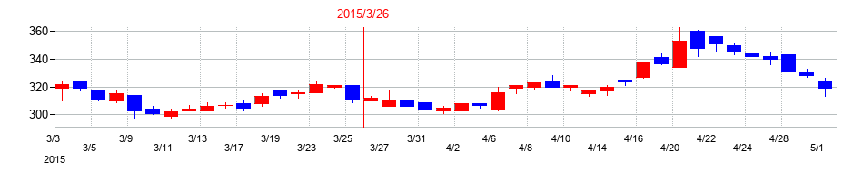 2015年の明豊ファシリティワークスの配当落ち日前後の株価チャート
