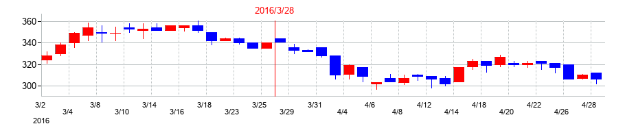 2016年の明豊ファシリティワークスの配当落ち日前後の株価チャート