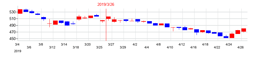 2019年の明豊ファシリティワークスの配当落ち日前後の株価チャート