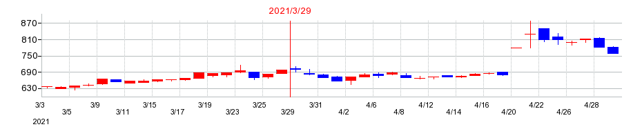 2021年の明豊ファシリティワークスの配当落ち日前後の株価チャート