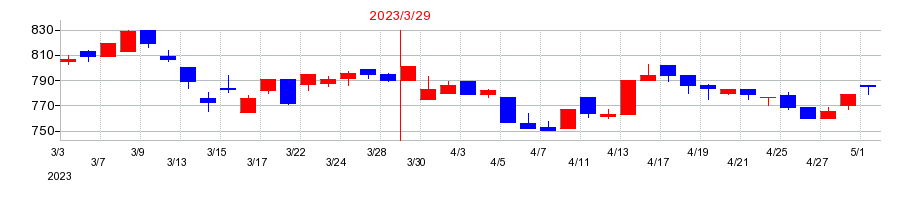 2023年の明豊ファシリティワークスの配当落ち日前後の株価チャート