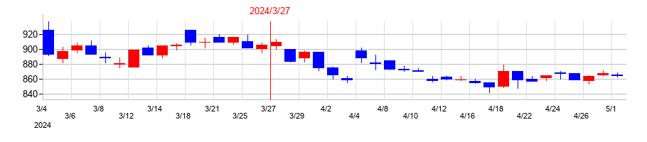 2024年の明豊ファシリティワークスの配当落ち日前後の株価チャート