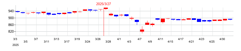 2025年の明豊ファシリティワークスの配当落ち日前後の株価チャート