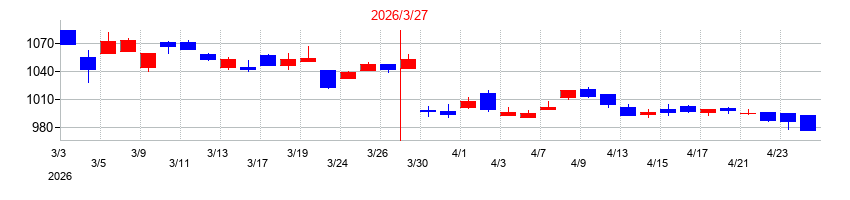 2026年の明豊ファシリティワークスの配当落ち日前後の株価チャート