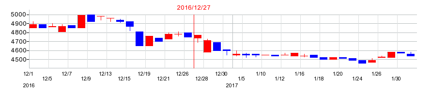 2016年の美樹工業の配当落ち日前後の株価チャート