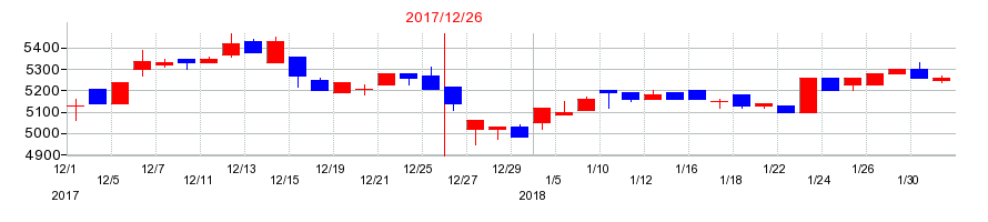2017年の美樹工業の配当落ち日前後の株価チャート
