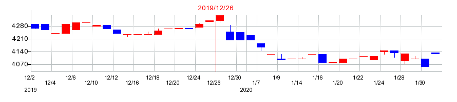 2019年の美樹工業の配当落ち日前後の株価チャート