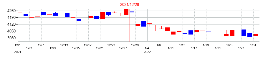 2021年の美樹工業の配当落ち日前後の株価チャート