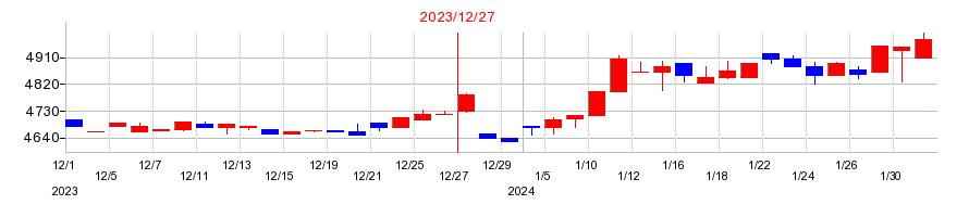 2023年の美樹工業の配当落ち日前後の株価チャート