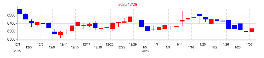 2025年の美樹工業の配当落ち日前後の株価チャート