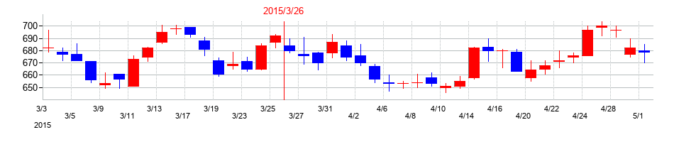 2015年の安藤・間の配当落ち日前後の株価チャート