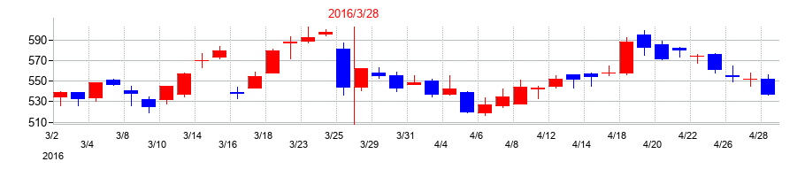 2016年の安藤・間の配当落ち日前後の株価チャート