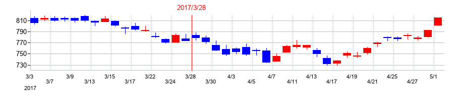 2017年の安藤・間の配当落ち日前後の株価チャート