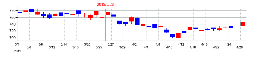 2019年の安藤・間の配当落ち日前後の株価チャート