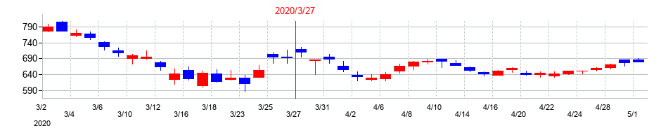 2020年の安藤・間の配当落ち日前後の株価チャート
