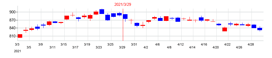 2021年の安藤・間の配当落ち日前後の株価チャート