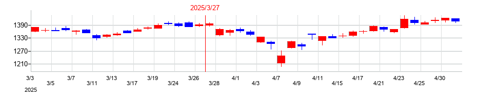2025年の安藤・間の配当落ち日前後の株価チャート