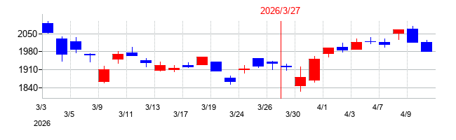 2026年の安藤・間の配当落ち日前後の株価チャート