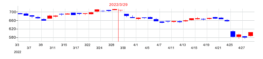 2022年の東急建設の配当落ち日前後の株価チャート