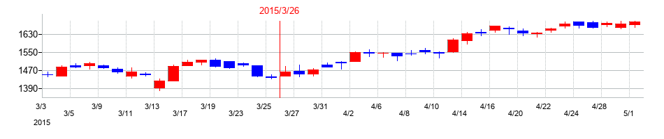 2015年のコムシスホールディングスの配当落ち日前後の株価チャート